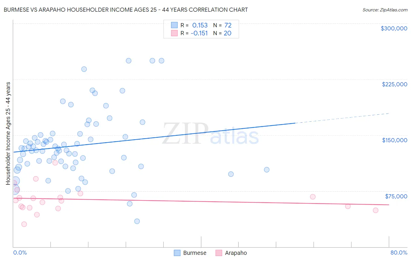 Burmese vs Arapaho Householder Income Ages 25 - 44 years