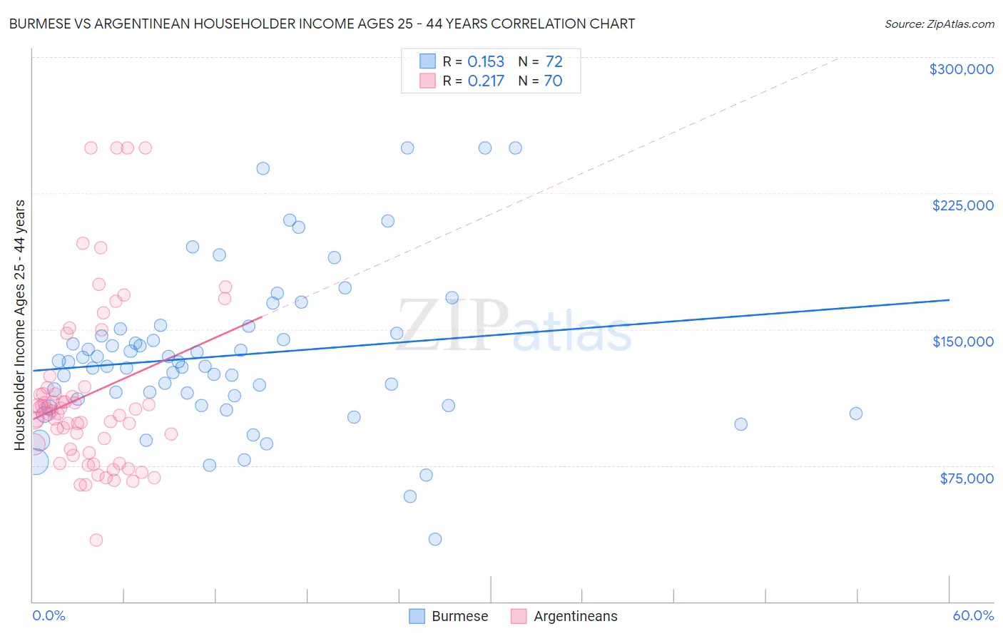Burmese vs Argentinean Householder Income Ages 25 - 44 years