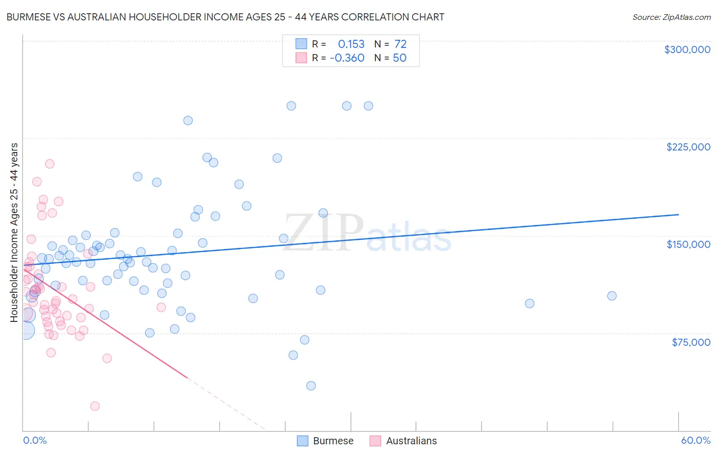 Burmese vs Australian Householder Income Ages 25 - 44 years