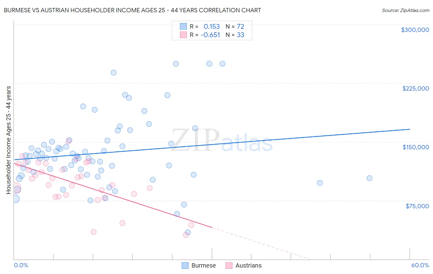 Burmese vs Austrian Householder Income Ages 25 - 44 years