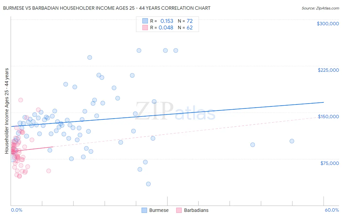 Burmese vs Barbadian Householder Income Ages 25 - 44 years