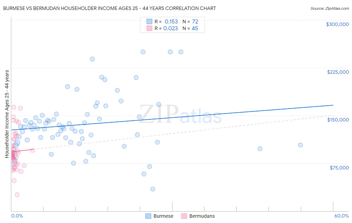 Burmese vs Bermudan Householder Income Ages 25 - 44 years