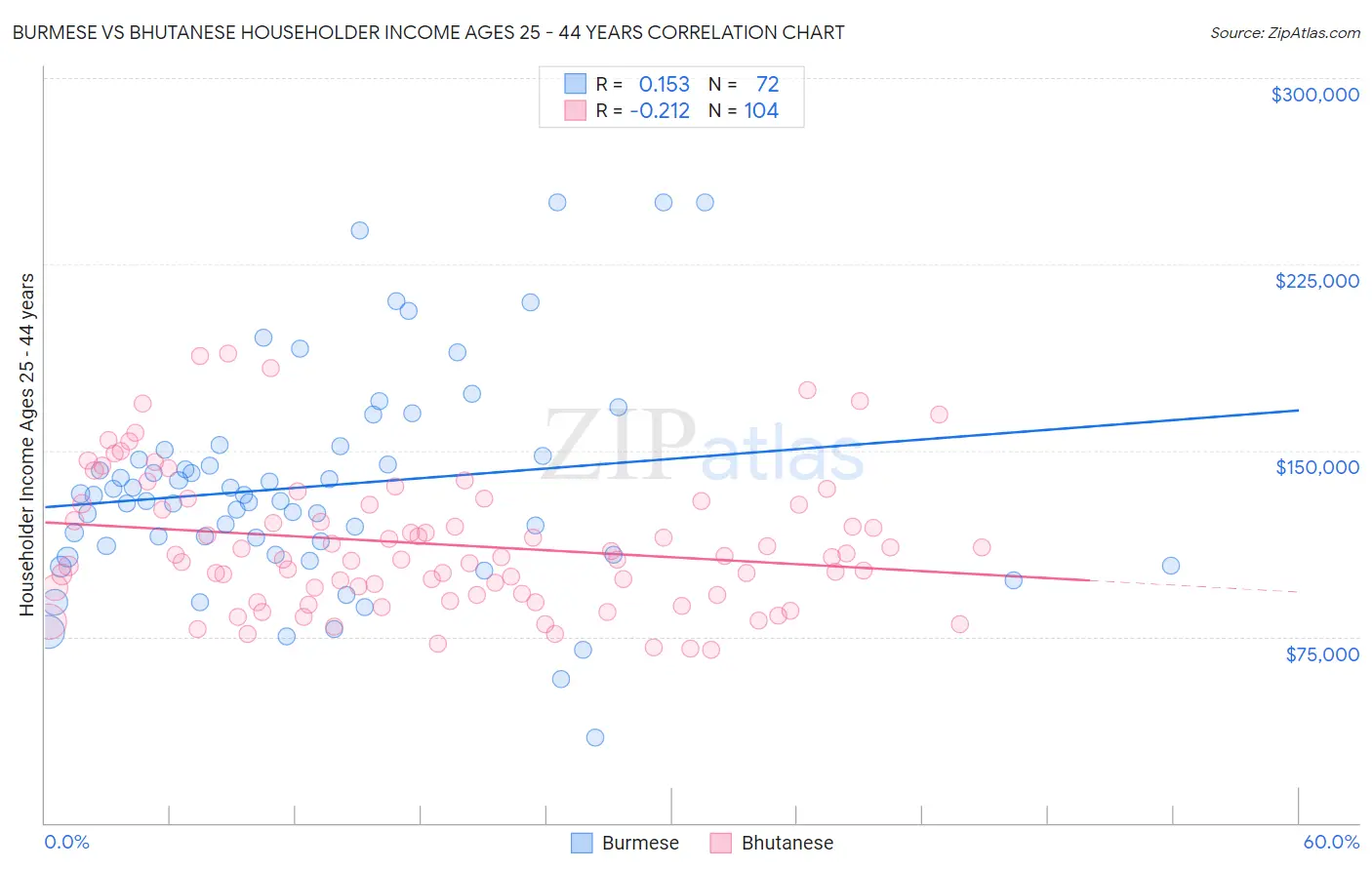 Burmese vs Bhutanese Householder Income Ages 25 - 44 years