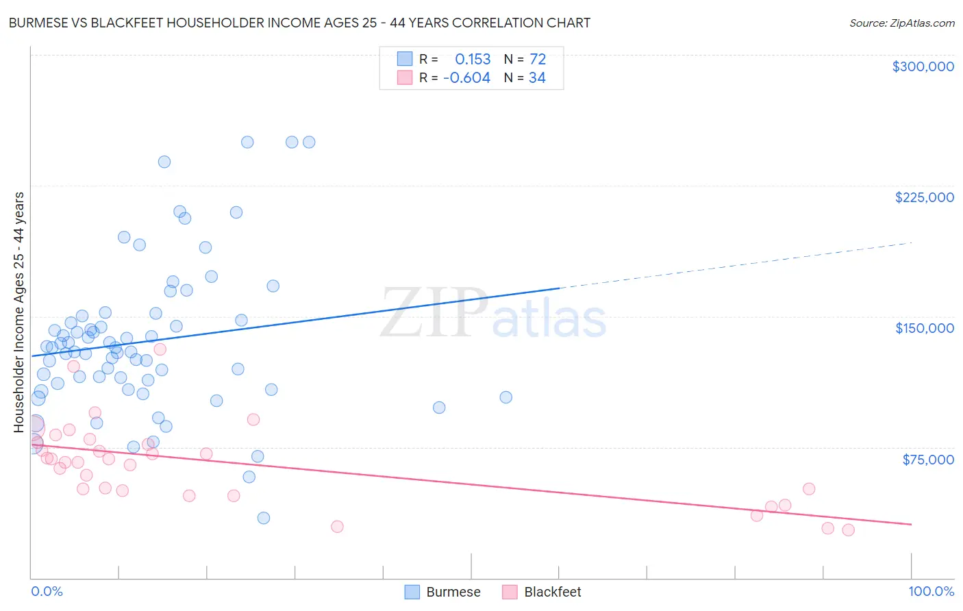 Burmese vs Blackfeet Householder Income Ages 25 - 44 years