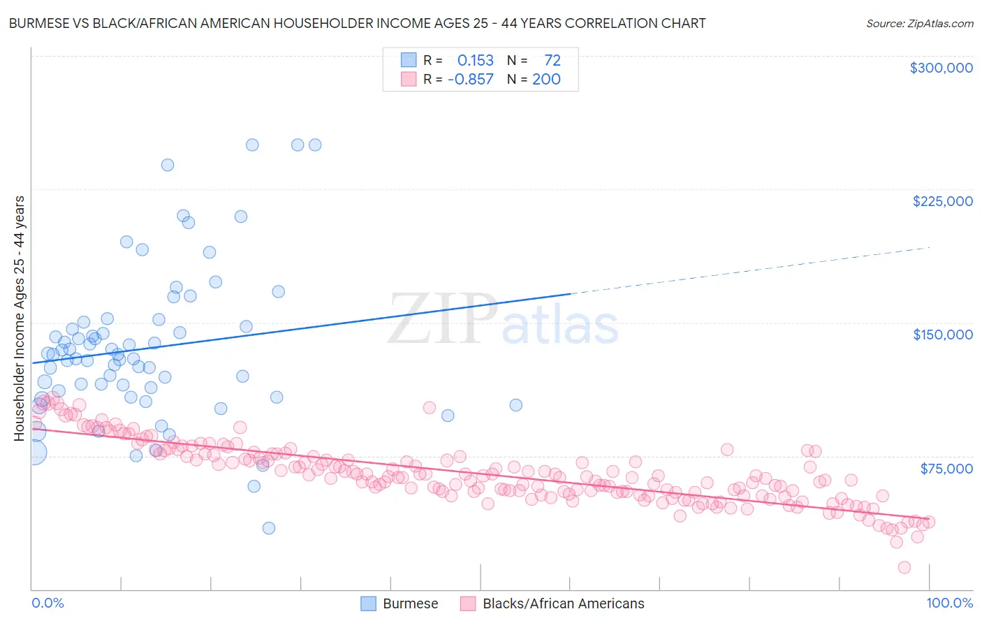 Burmese vs Black/African American Householder Income Ages 25 - 44 years