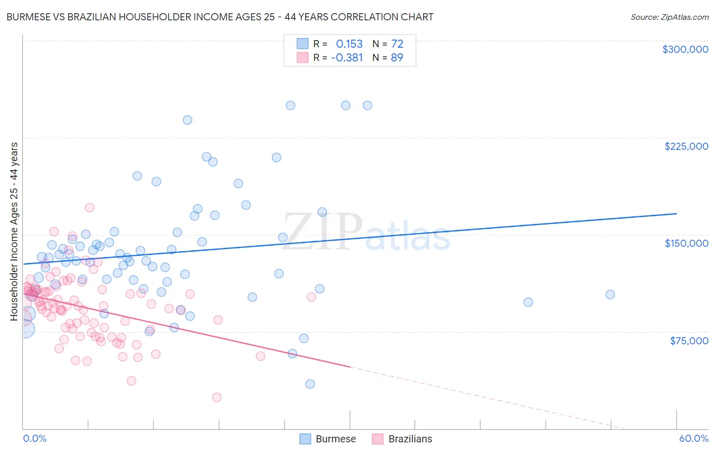 Burmese vs Brazilian Householder Income Ages 25 - 44 years