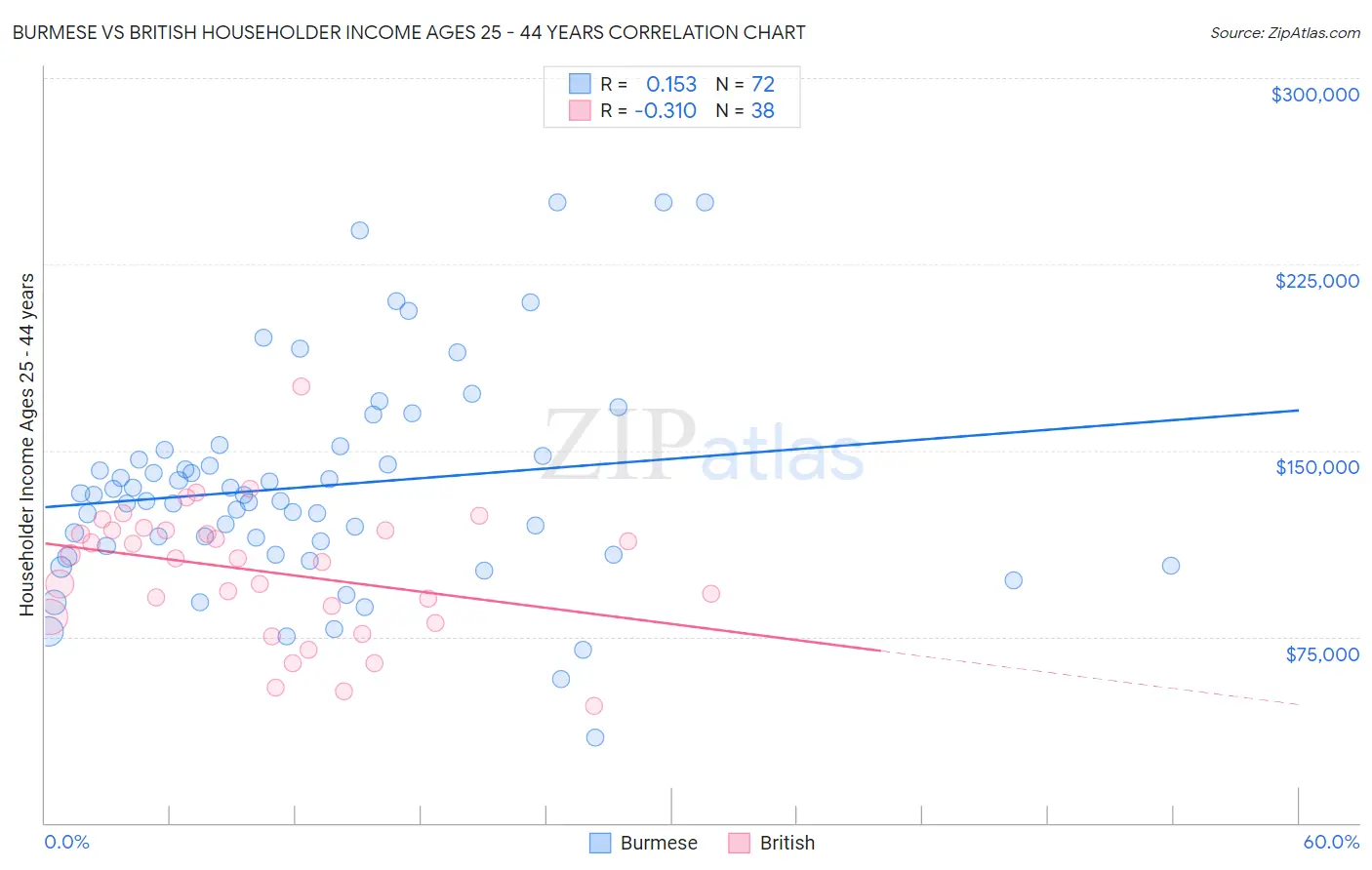 Burmese vs British Householder Income Ages 25 - 44 years