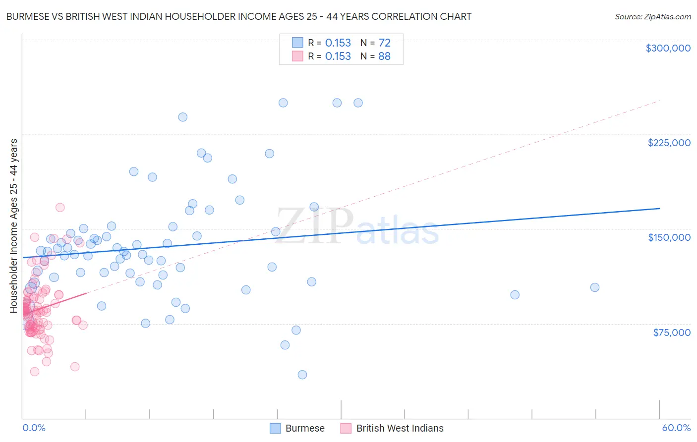 Burmese vs British West Indian Householder Income Ages 25 - 44 years