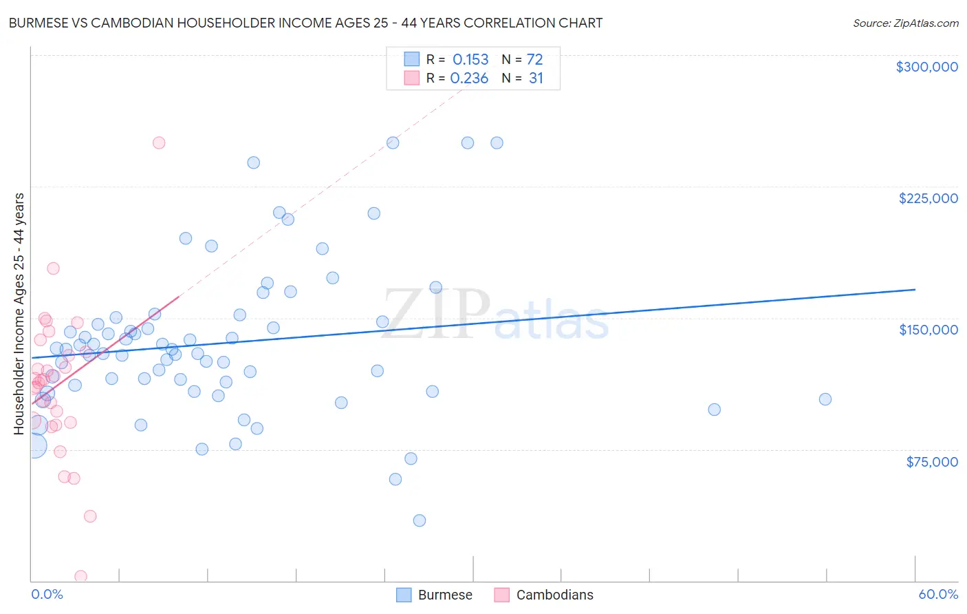 Burmese vs Cambodian Householder Income Ages 25 - 44 years