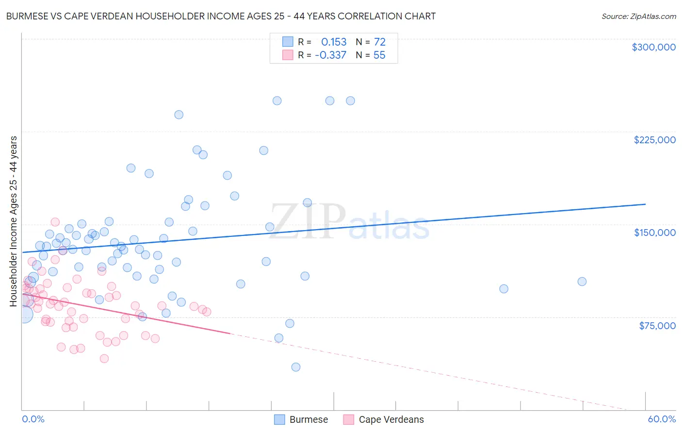 Burmese vs Cape Verdean Householder Income Ages 25 - 44 years