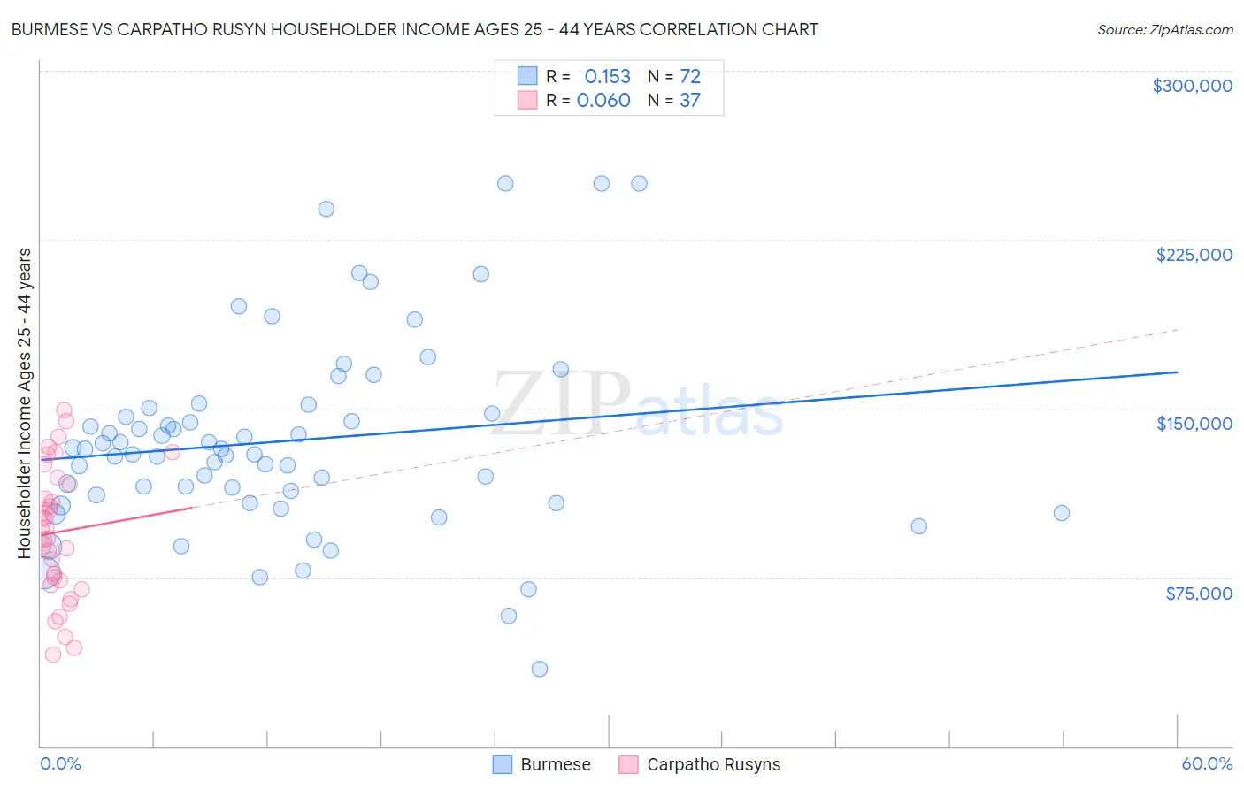 Burmese vs Carpatho Rusyn Householder Income Ages 25 - 44 years