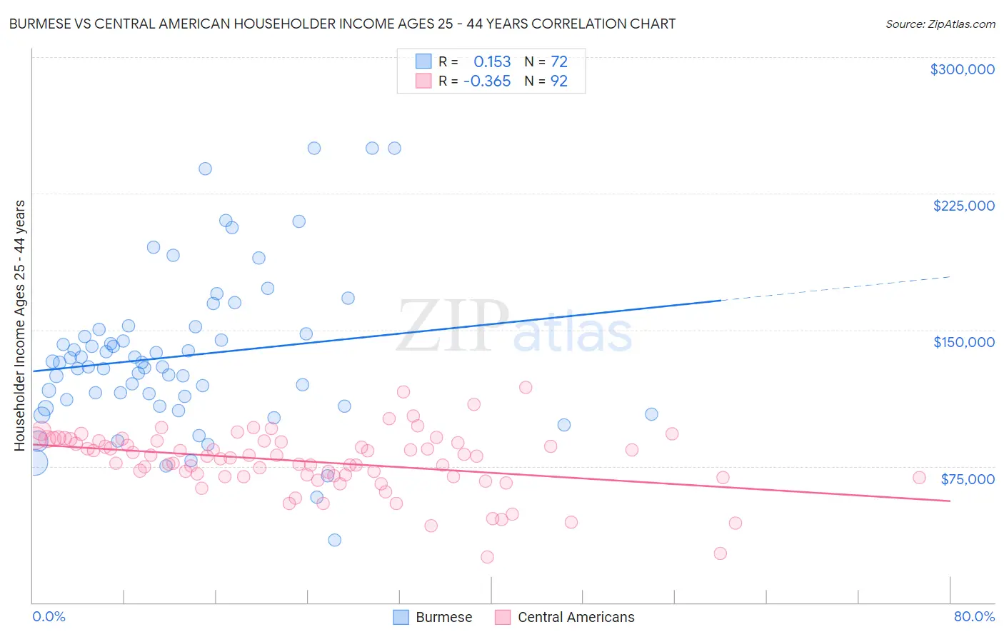 Burmese vs Central American Householder Income Ages 25 - 44 years