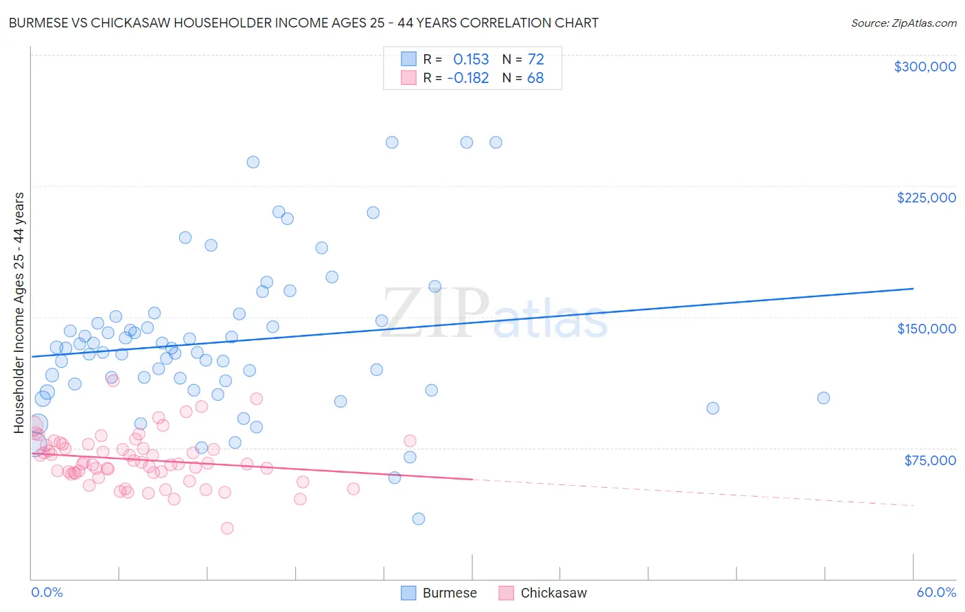 Burmese vs Chickasaw Householder Income Ages 25 - 44 years