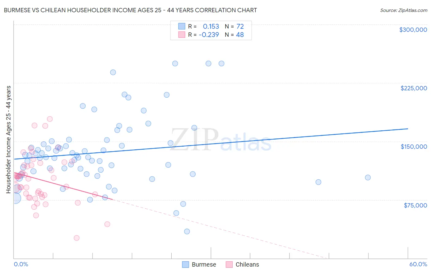 Burmese vs Chilean Householder Income Ages 25 - 44 years