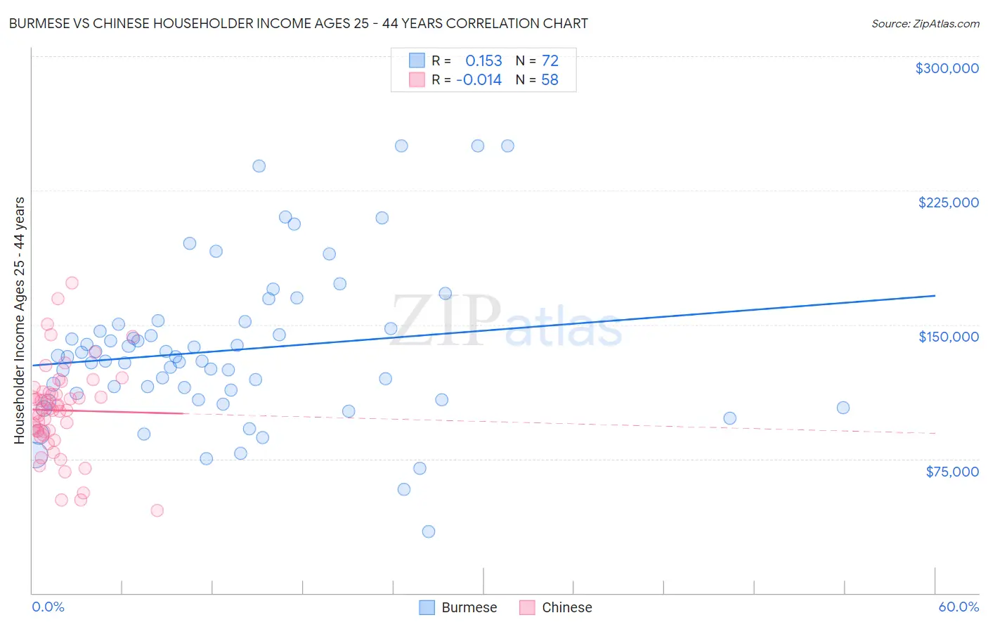 Burmese vs Chinese Householder Income Ages 25 - 44 years