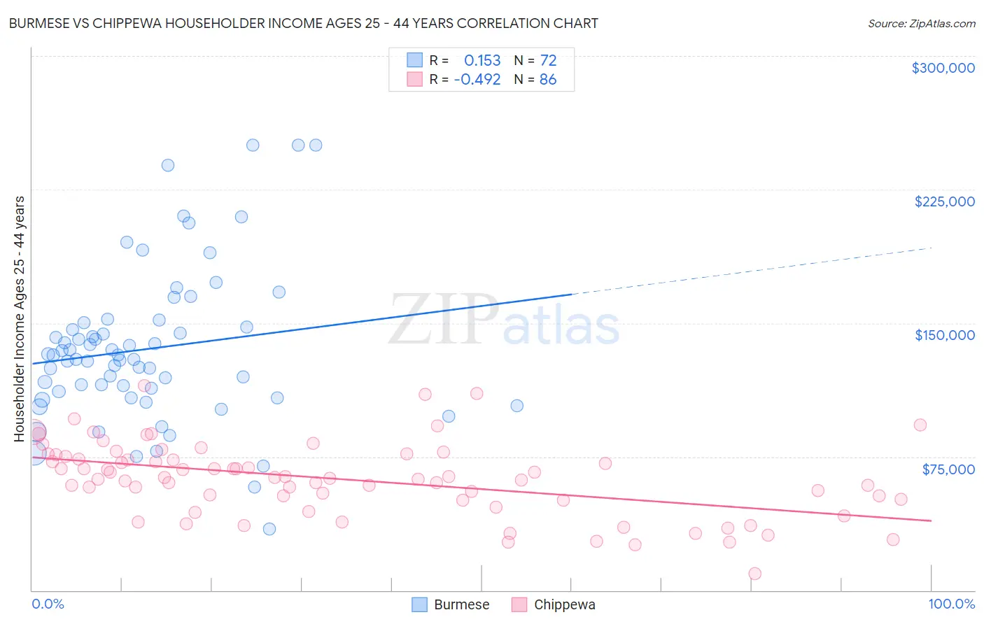 Burmese vs Chippewa Householder Income Ages 25 - 44 years