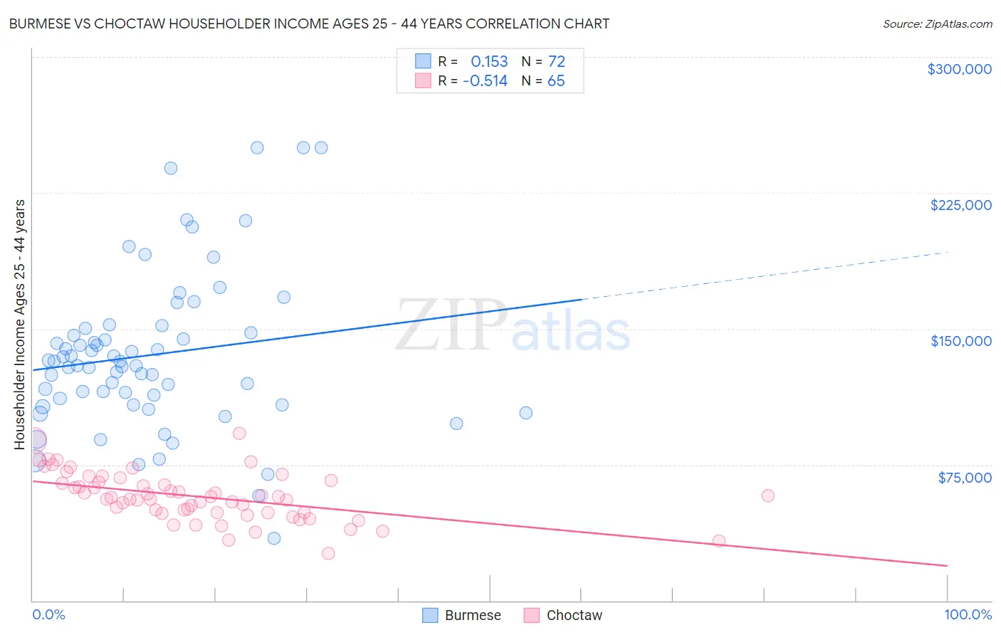 Burmese vs Choctaw Householder Income Ages 25 - 44 years