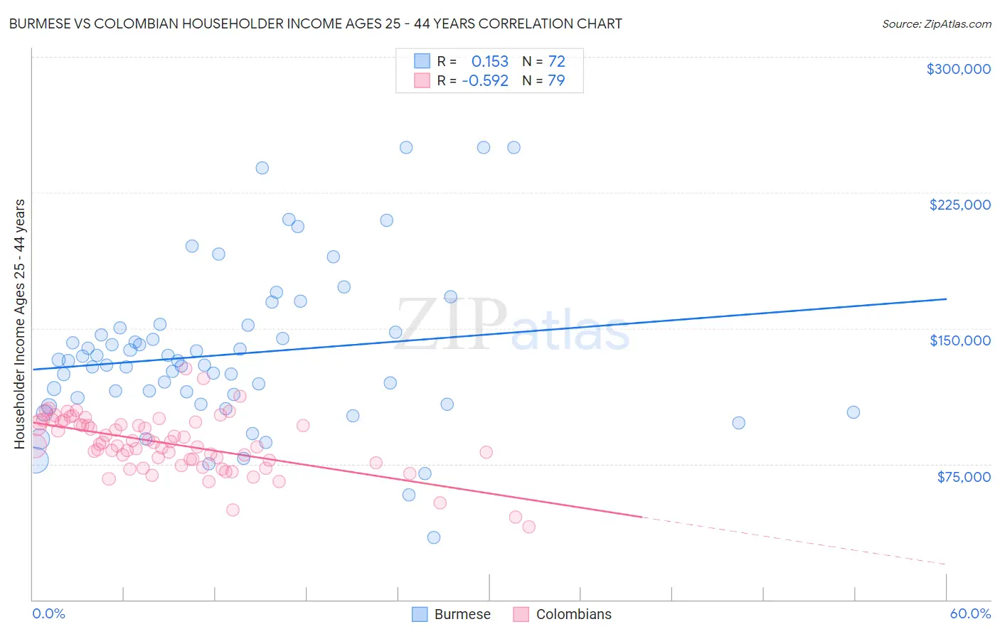 Burmese vs Colombian Householder Income Ages 25 - 44 years