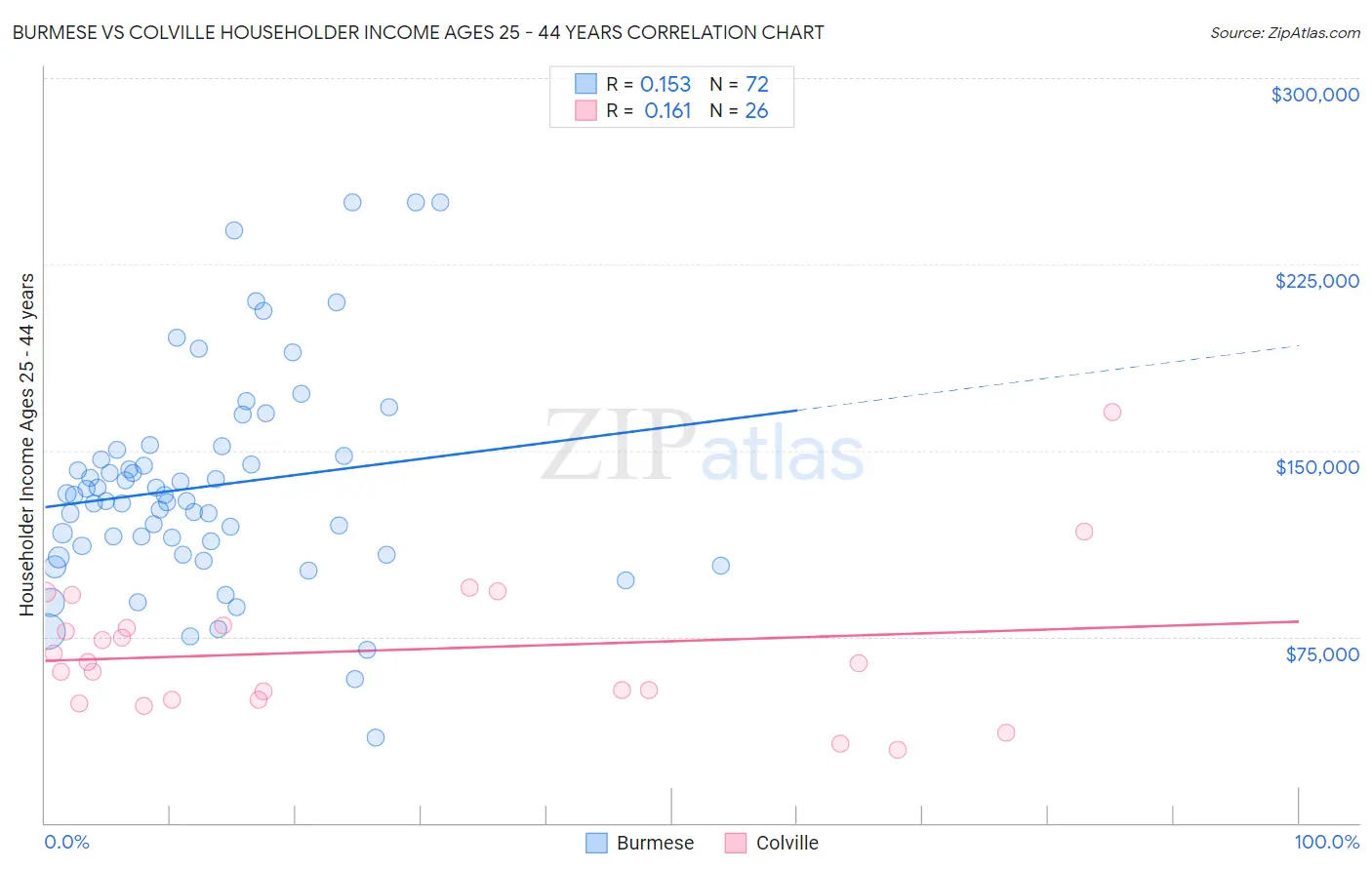 Burmese vs Colville Householder Income Ages 25 - 44 years