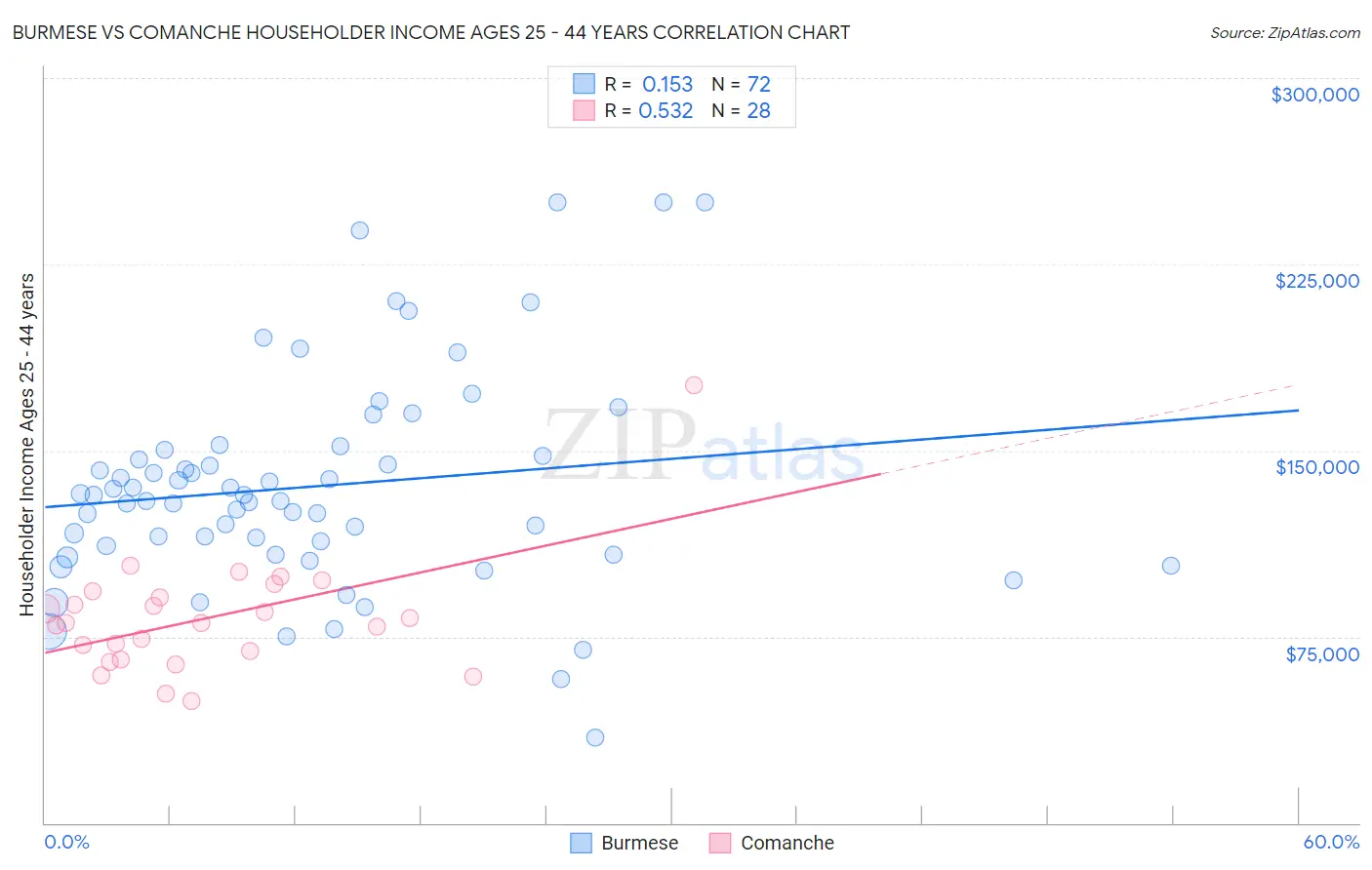 Burmese vs Comanche Householder Income Ages 25 - 44 years
