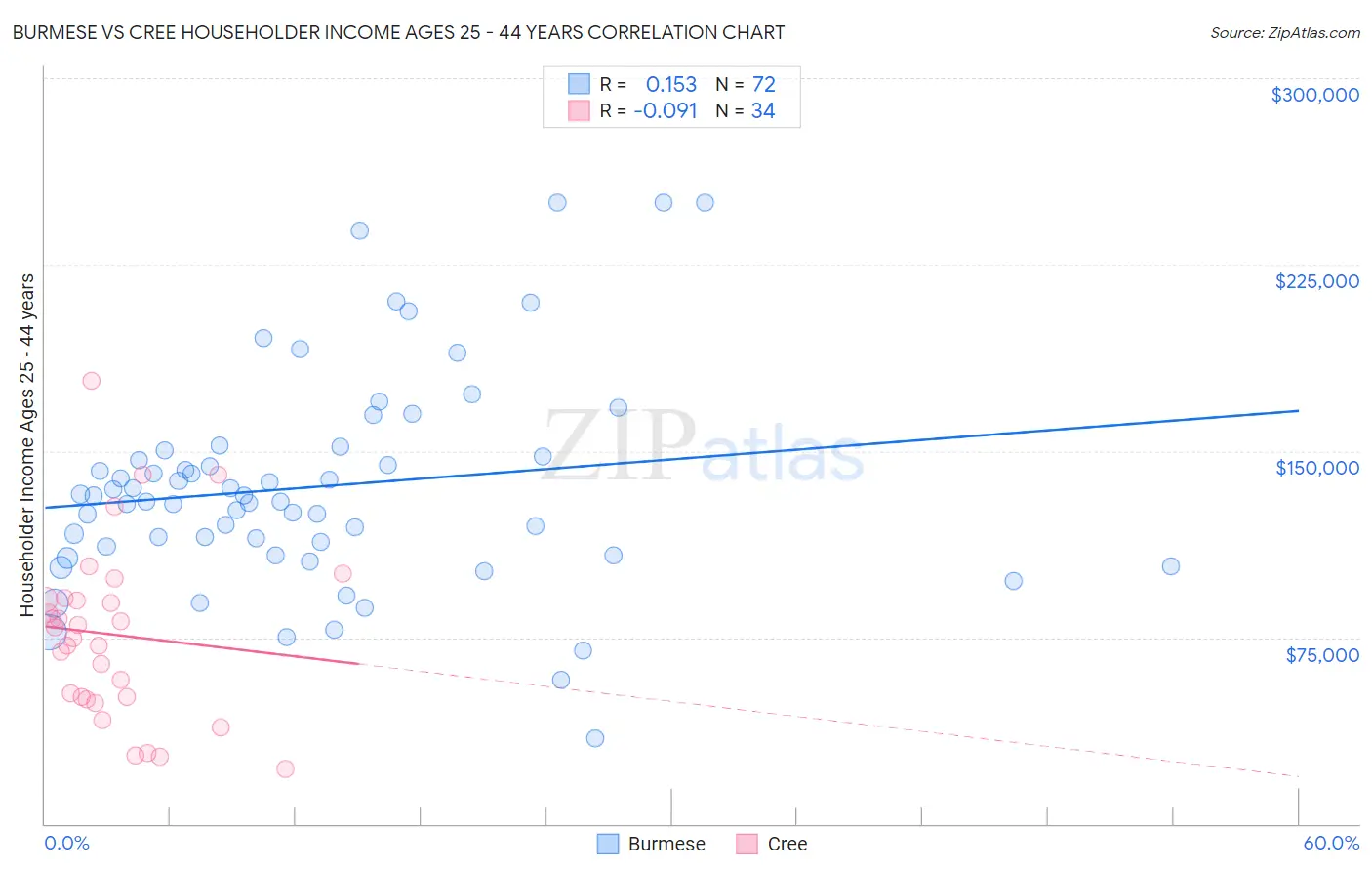 Burmese vs Cree Householder Income Ages 25 - 44 years