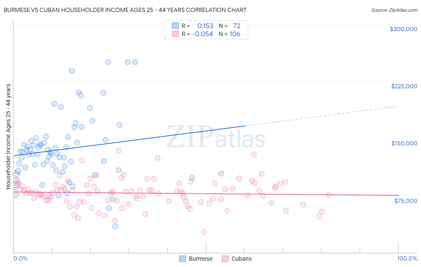 Burmese vs Cuban Householder Income Ages 25 - 44 years