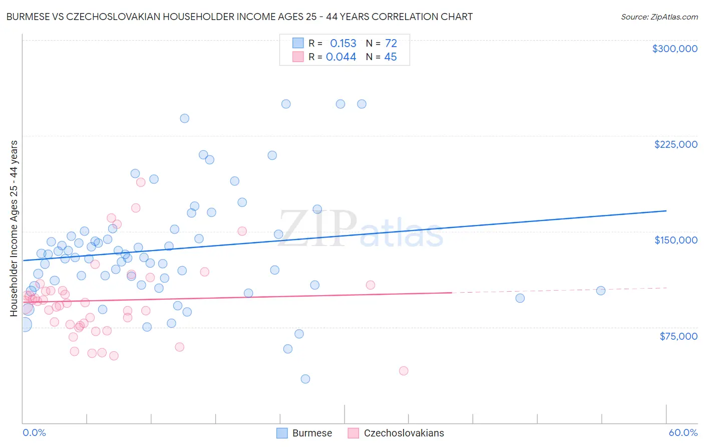 Burmese vs Czechoslovakian Householder Income Ages 25 - 44 years