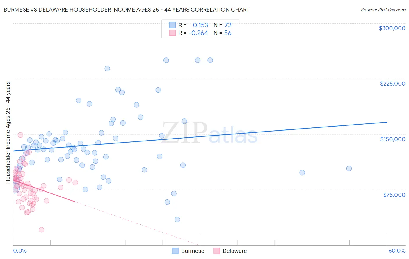 Burmese vs Delaware Householder Income Ages 25 - 44 years
