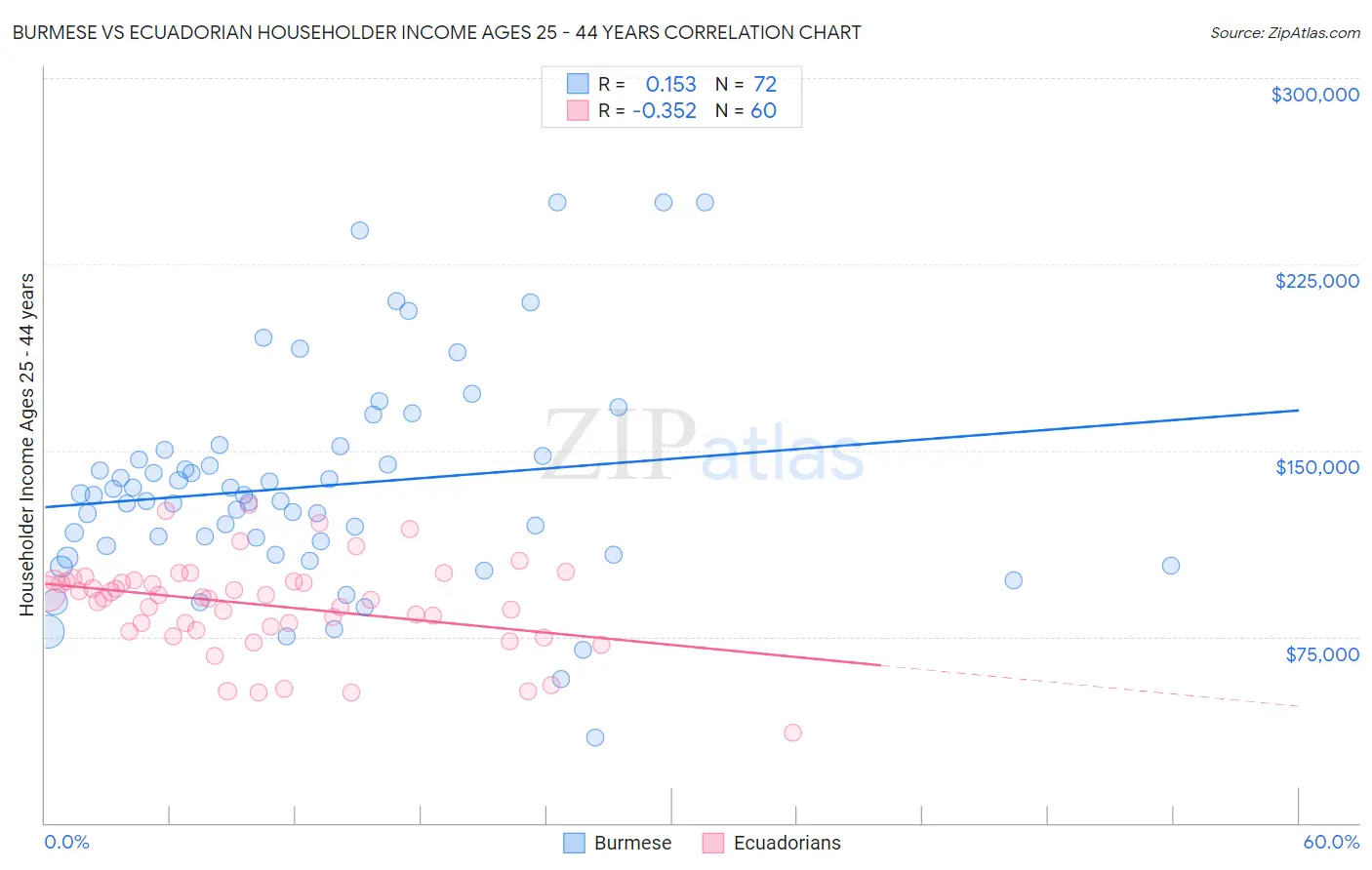 Burmese vs Ecuadorian Householder Income Ages 25 - 44 years