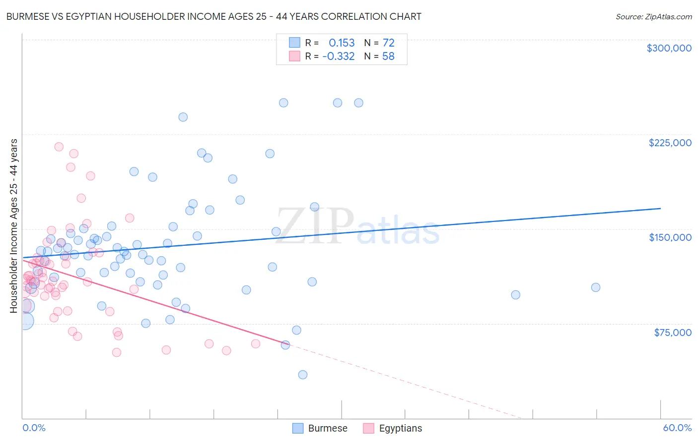 Burmese vs Egyptian Householder Income Ages 25 - 44 years