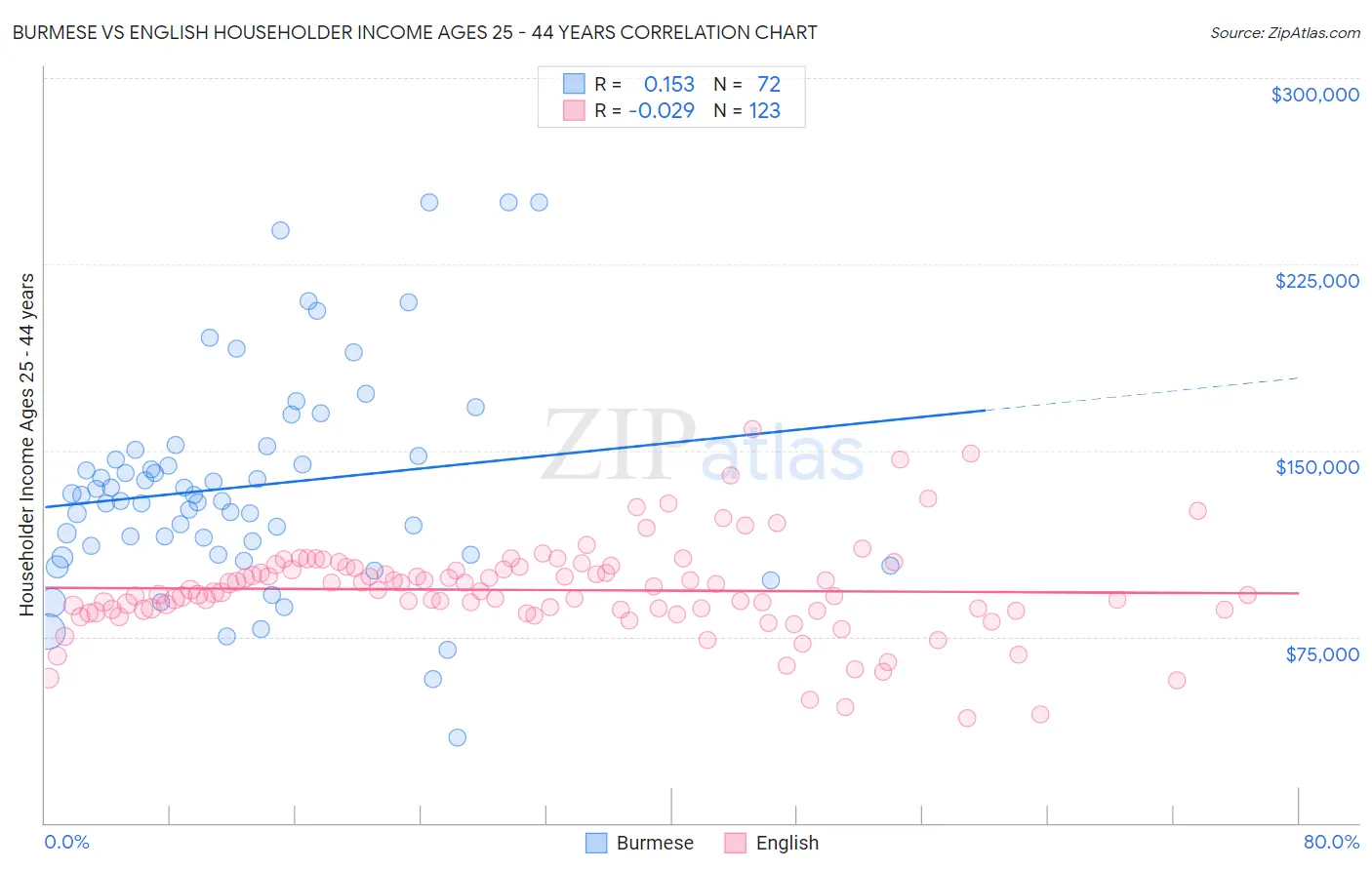 Burmese vs English Householder Income Ages 25 - 44 years