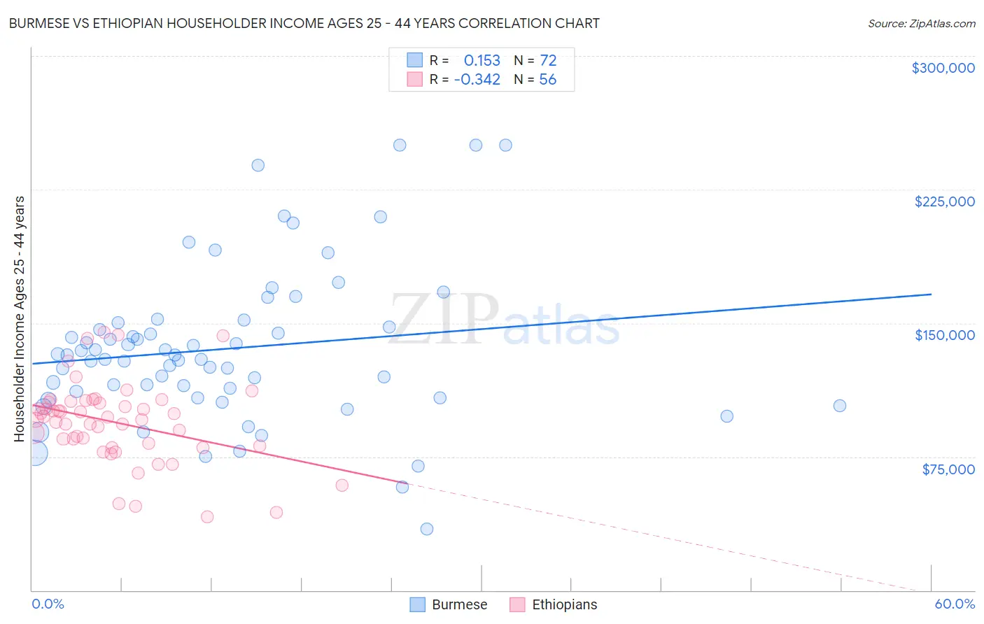 Burmese vs Ethiopian Householder Income Ages 25 - 44 years