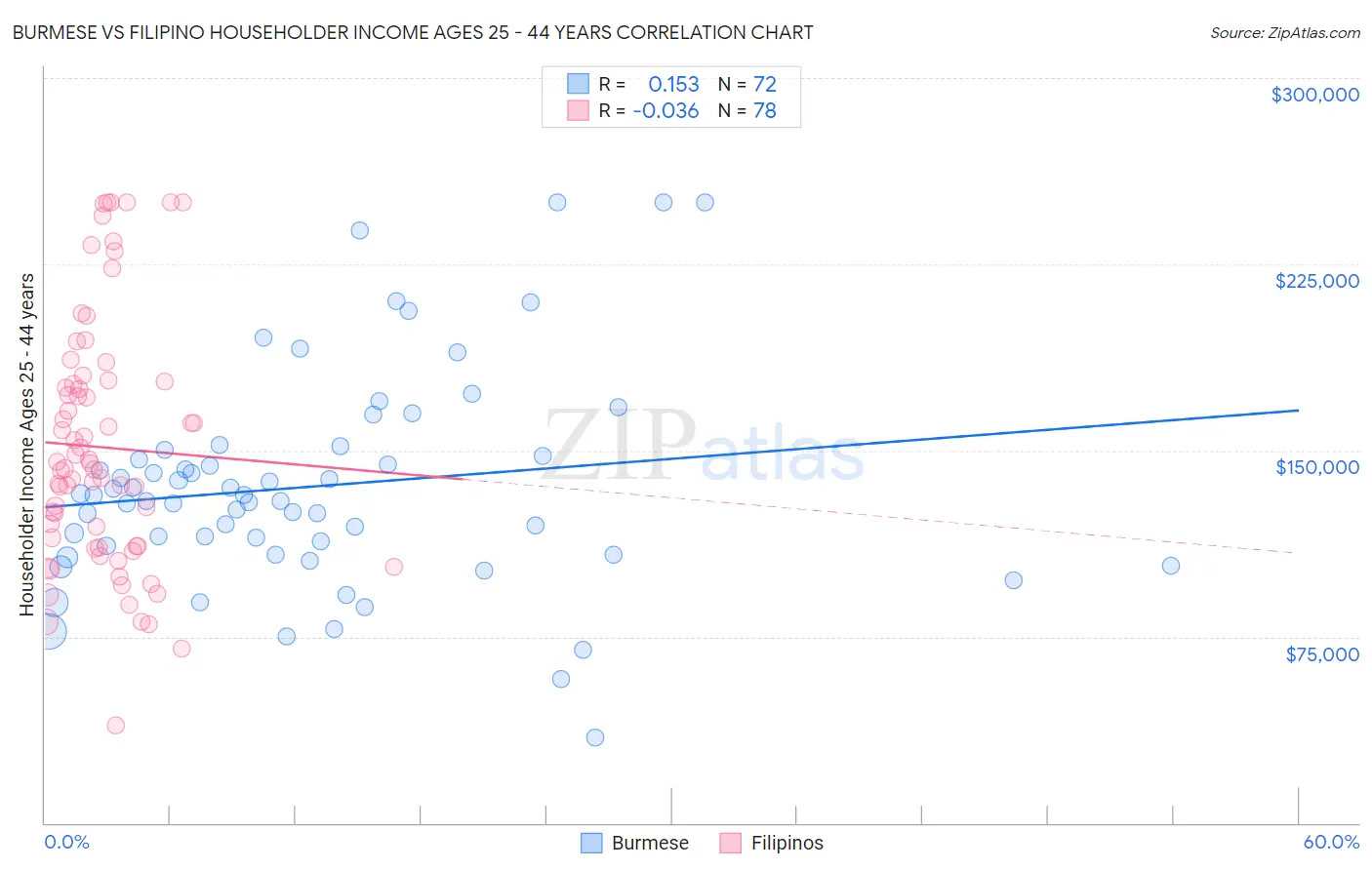 Burmese vs Filipino Householder Income Ages 25 - 44 years