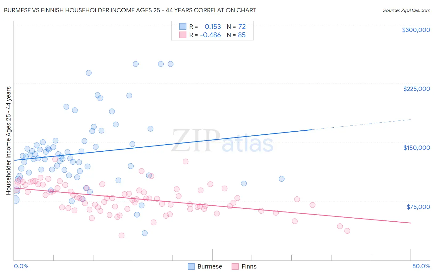 Burmese vs Finnish Householder Income Ages 25 - 44 years
