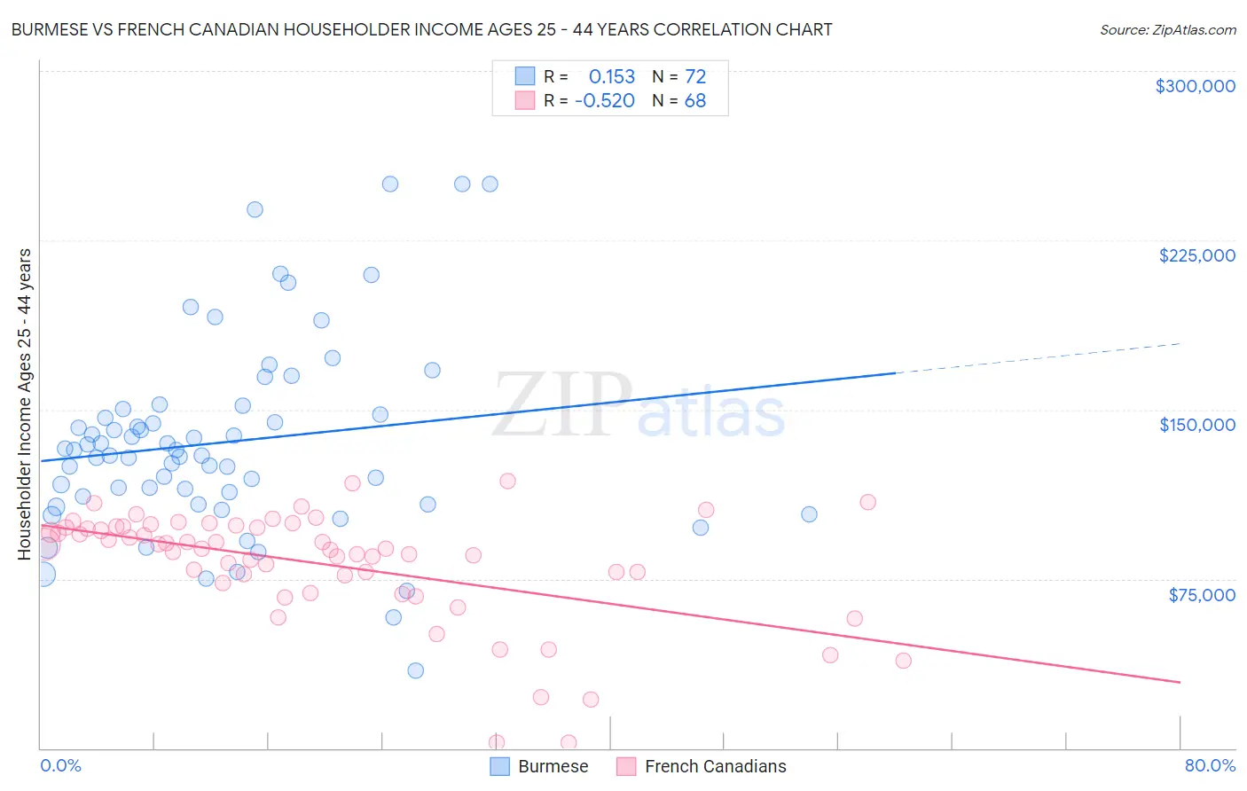 Burmese vs French Canadian Householder Income Ages 25 - 44 years