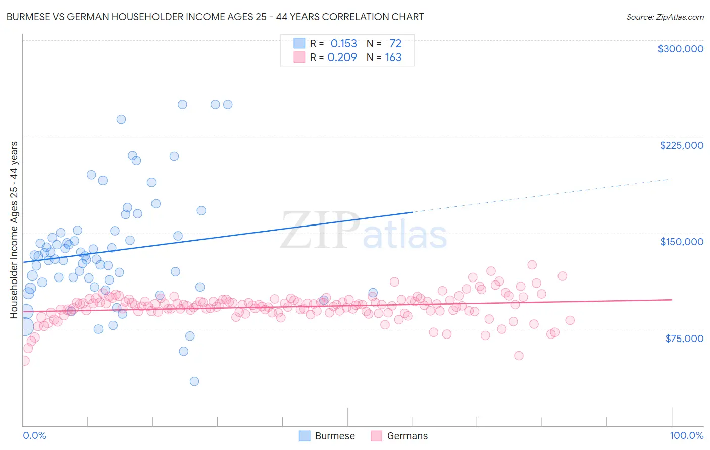 Burmese vs German Householder Income Ages 25 - 44 years
