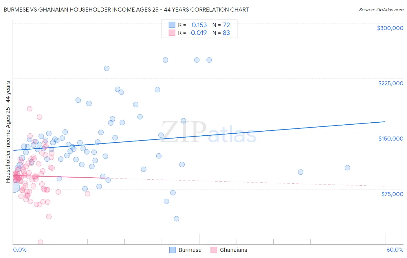 Burmese vs Ghanaian Householder Income Ages 25 - 44 years