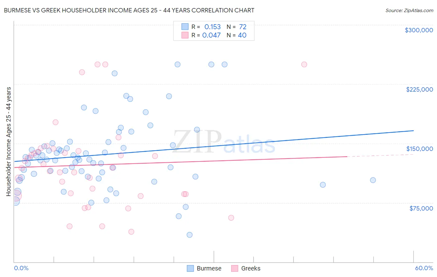 Burmese vs Greek Householder Income Ages 25 - 44 years