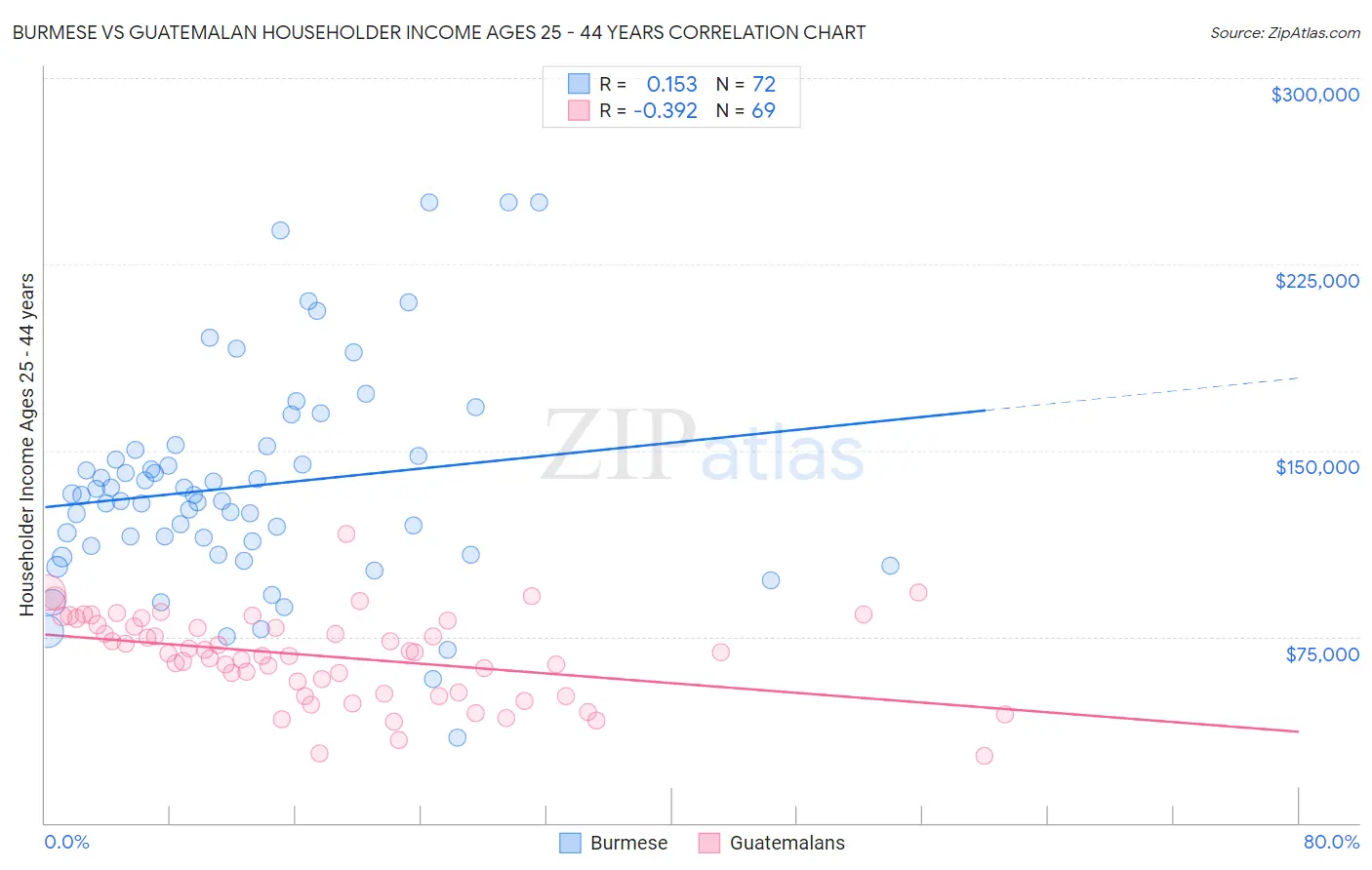 Burmese vs Guatemalan Householder Income Ages 25 - 44 years