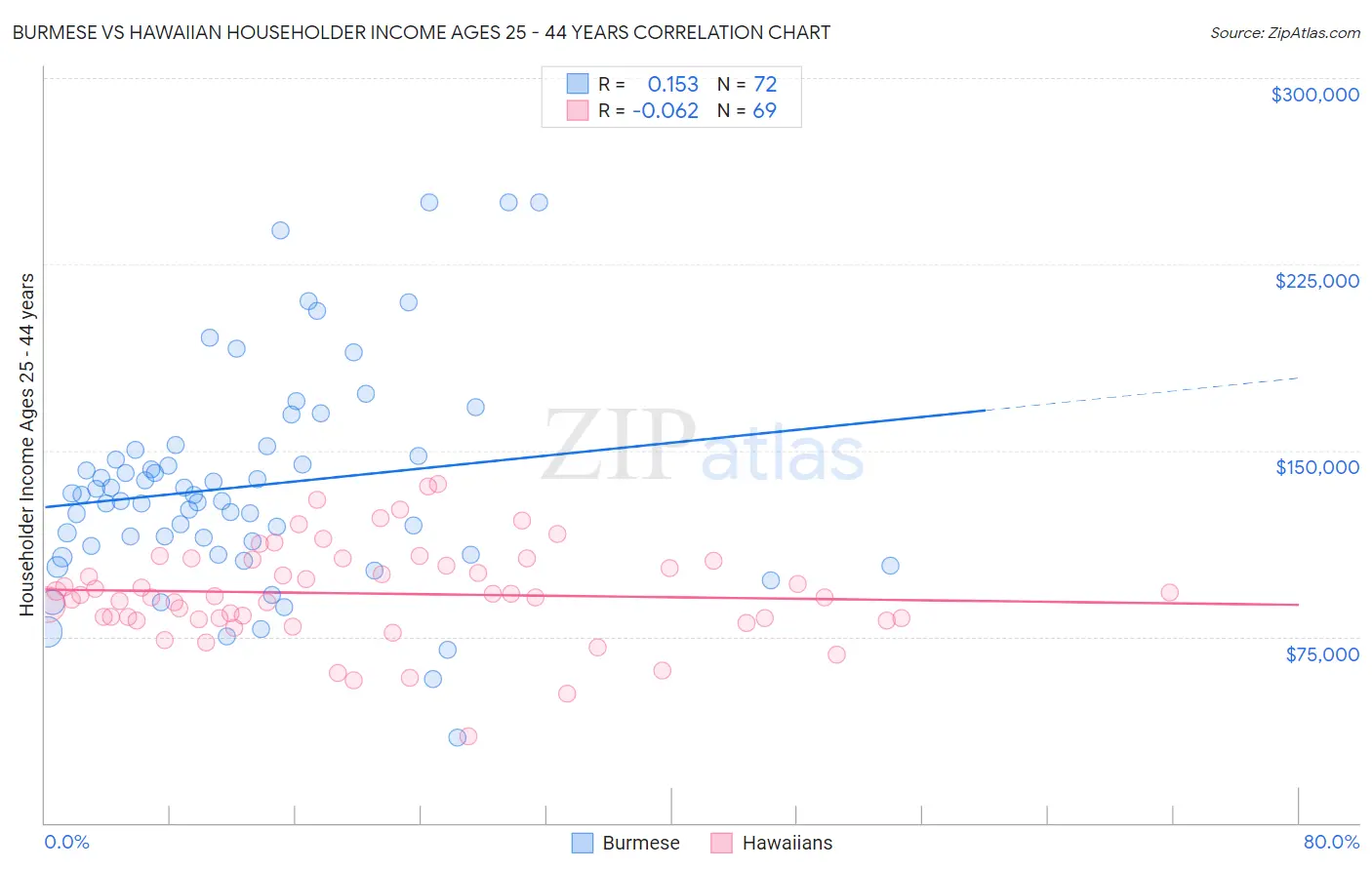 Burmese vs Hawaiian Householder Income Ages 25 - 44 years