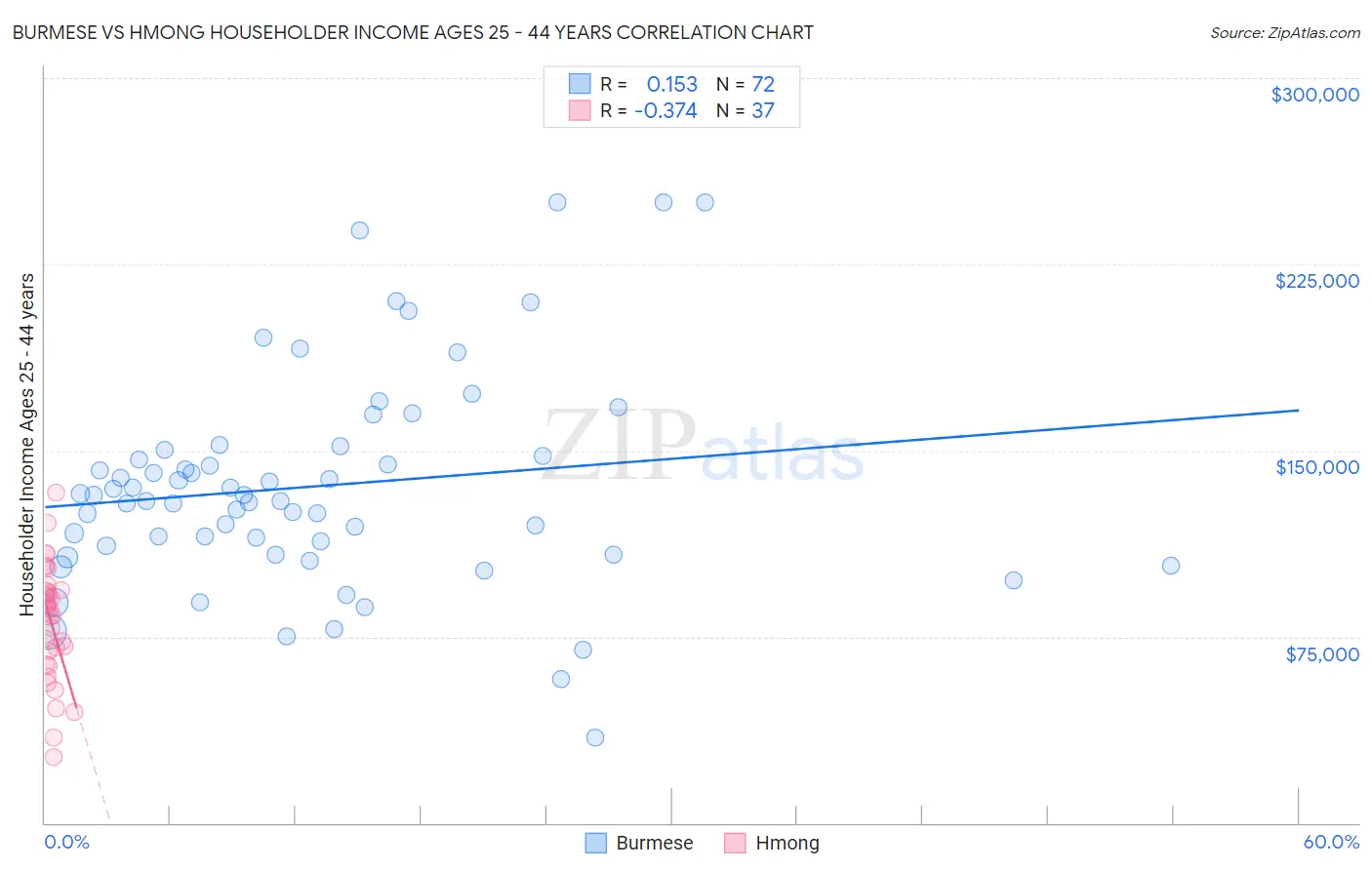 Burmese vs Hmong Householder Income Ages 25 - 44 years