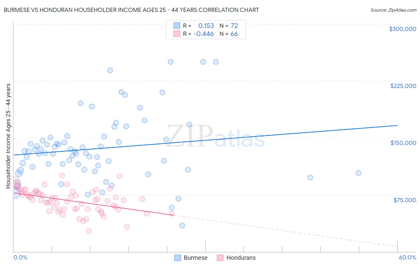 Burmese vs Honduran Householder Income Ages 25 - 44 years