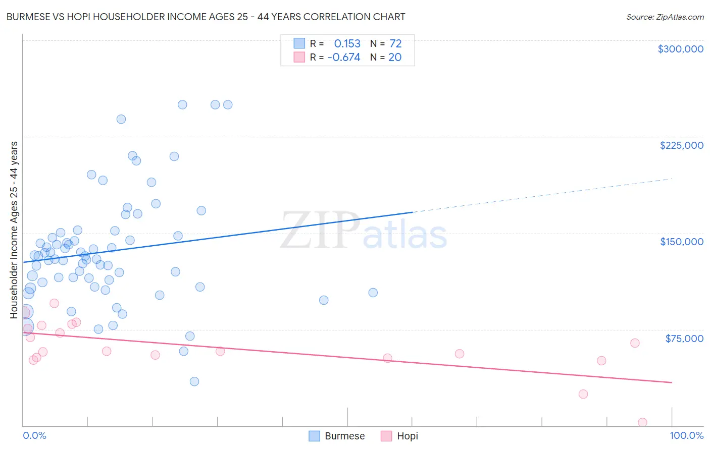Burmese vs Hopi Householder Income Ages 25 - 44 years