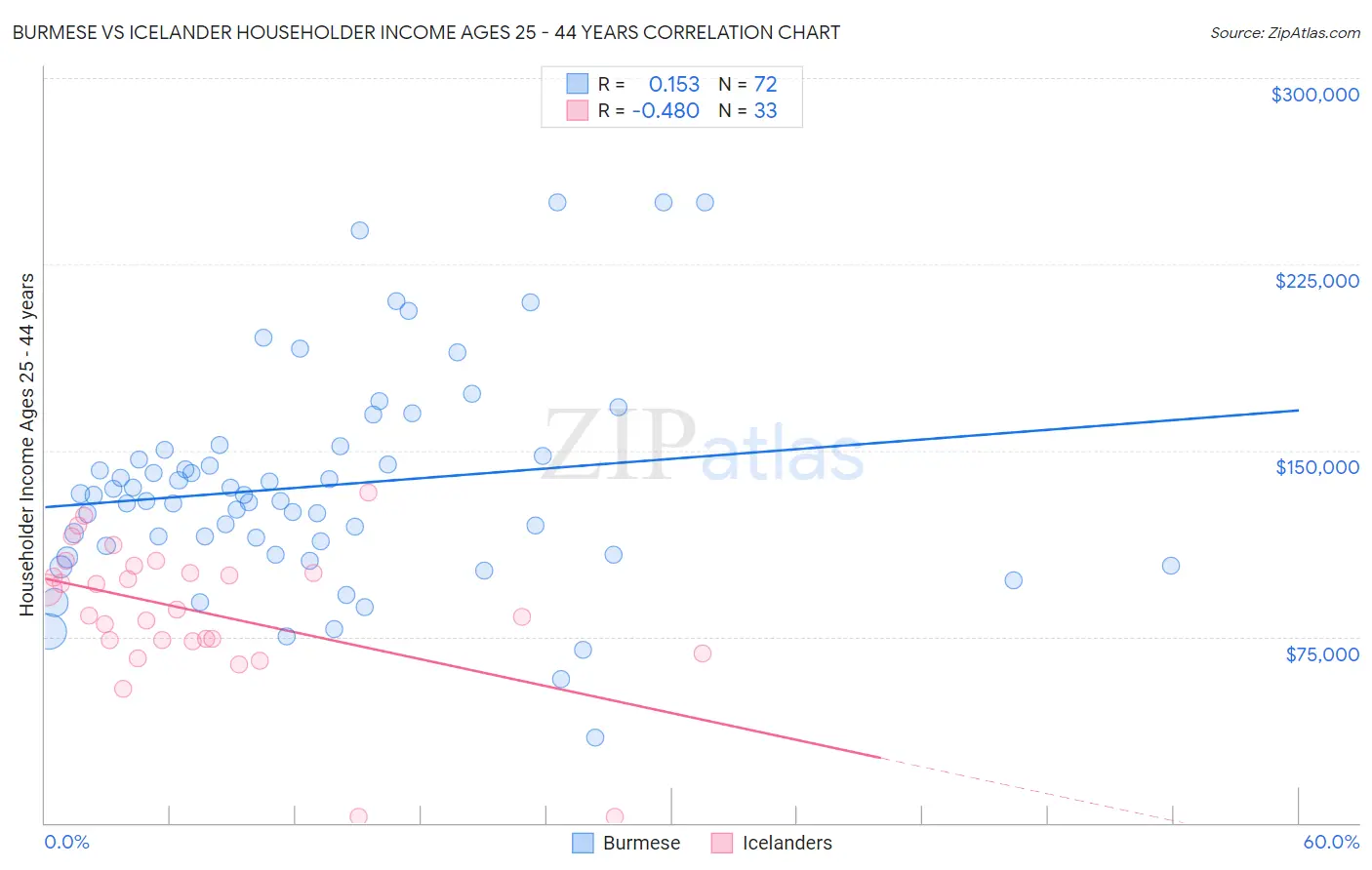 Burmese vs Icelander Householder Income Ages 25 - 44 years