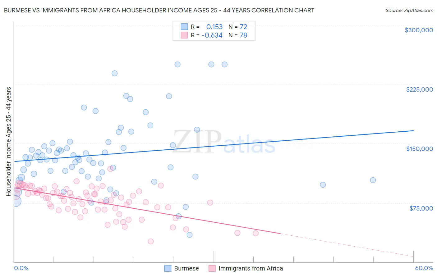 Burmese vs Immigrants from Africa Householder Income Ages 25 - 44 years