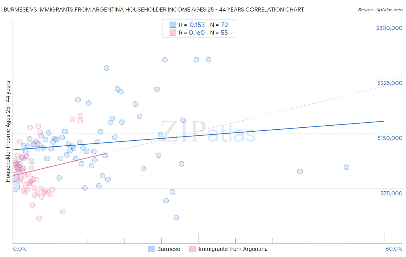 Burmese vs Immigrants from Argentina Householder Income Ages 25 - 44 years