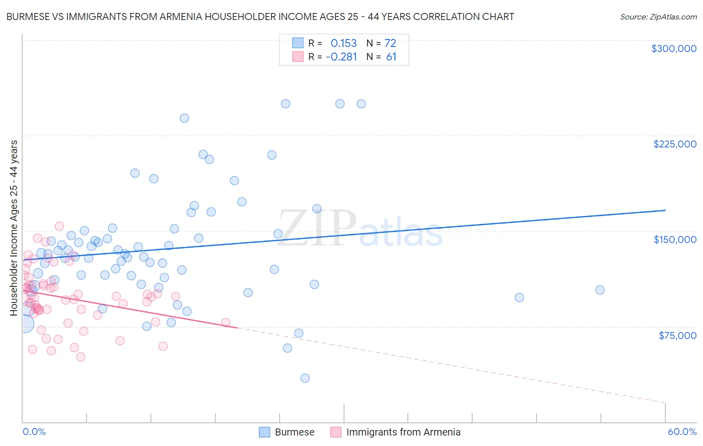 Burmese vs Immigrants from Armenia Householder Income Ages 25 - 44 years