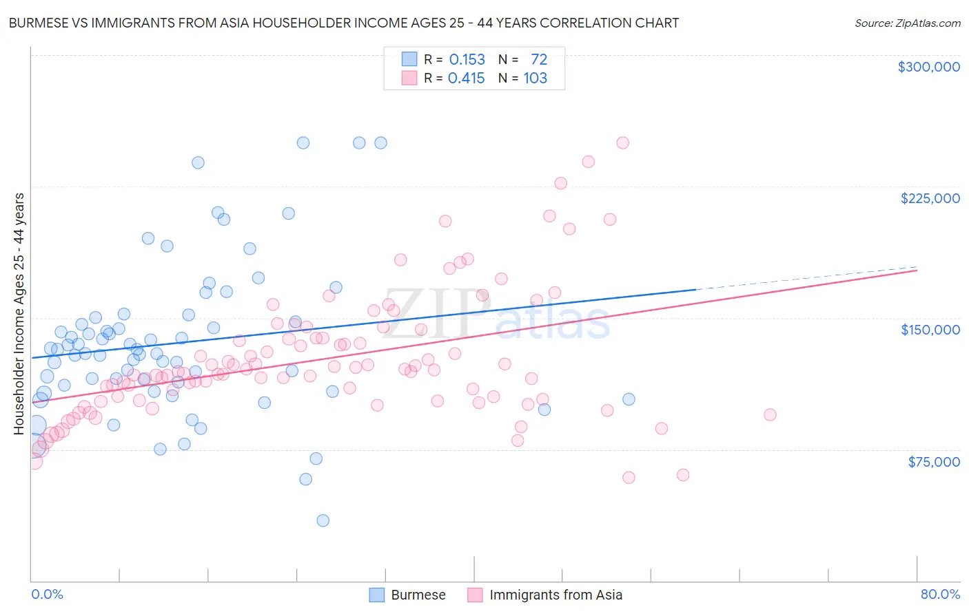 Burmese vs Immigrants from Asia Householder Income Ages 25 - 44 years