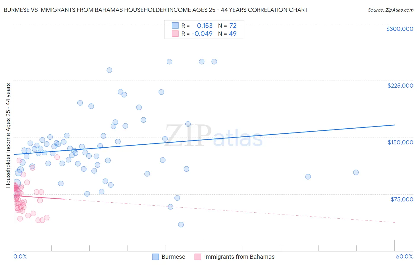 Burmese vs Immigrants from Bahamas Householder Income Ages 25 - 44 years