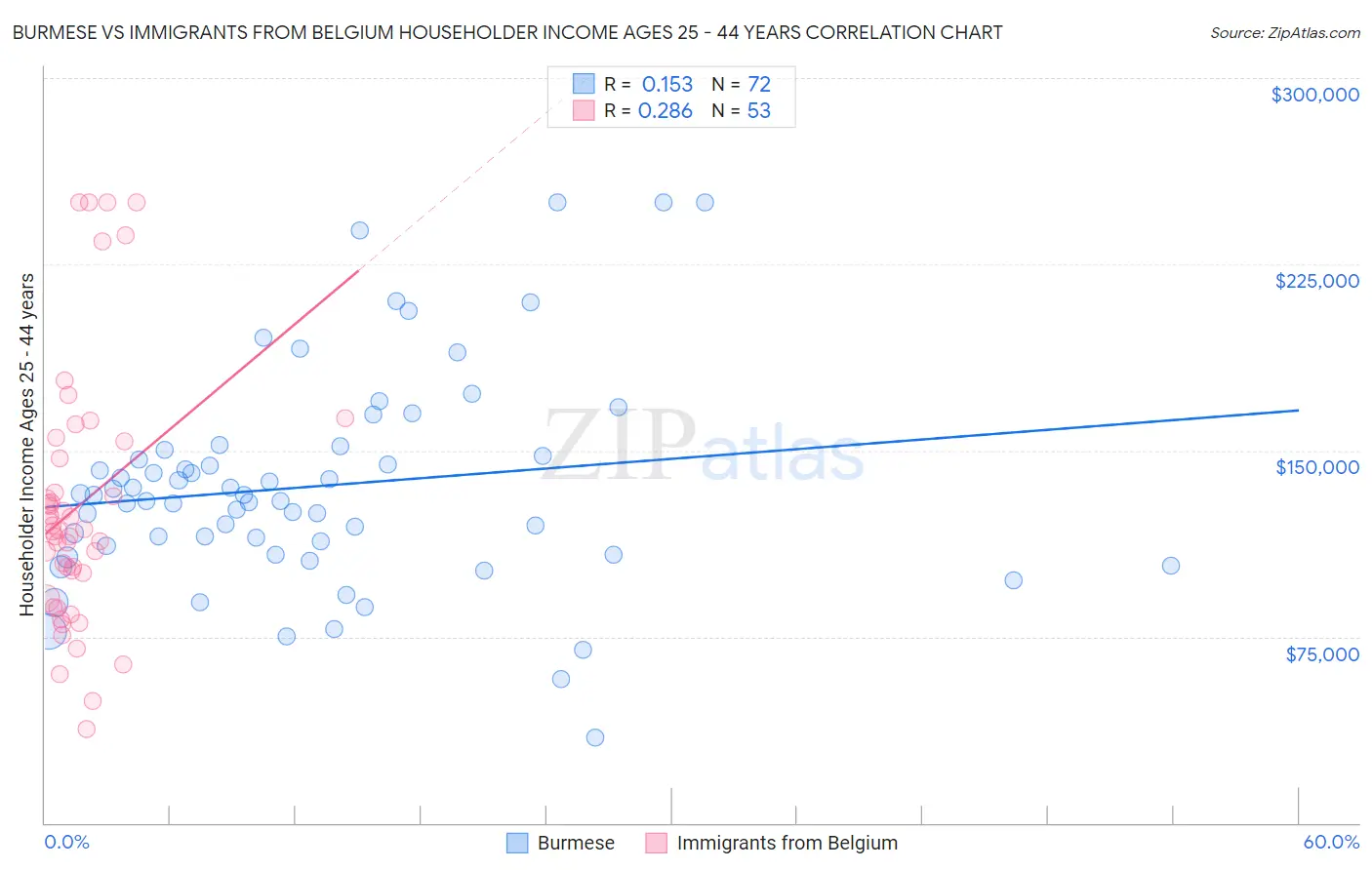 Burmese vs Immigrants from Belgium Householder Income Ages 25 - 44 years